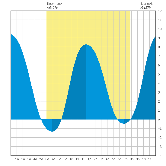 Whitestone tide chart for Monday, April 28, 2025