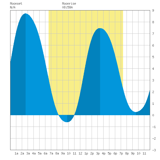 Whitestone tide chart for Wednesday, April 2, 2025