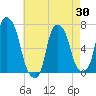 Whitestone tide chart for Wednesday, April 30, 2025