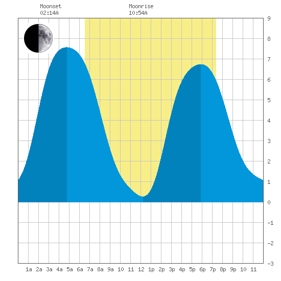 Whitestone tide chart for Friday, April 4, 2025