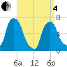 Whitestone tide chart for Friday, April 4, 2025