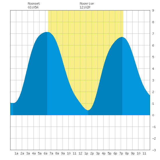 Whitestone tide chart for Saturday, April 5, 2025