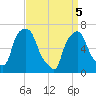 Whitestone tide chart for Saturday, April 5, 2025