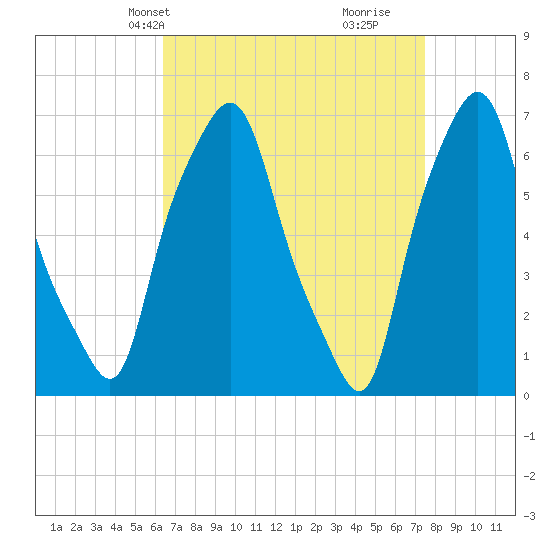 Whitestone tide chart for Tuesday, April 8, 2025