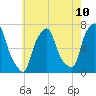 Whitestone tide chart for Saturday, May 10, 2025