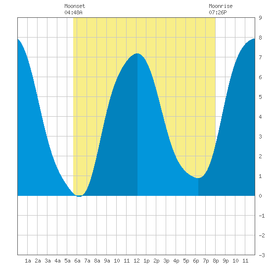 Whitestone tide chart for Sunday, May 11, 2025