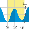 Whitestone tide chart for Sunday, May 11, 2025