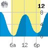 Whitestone tide chart for Monday, May 12, 2025