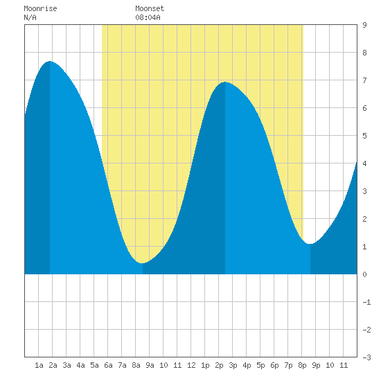 Whitestone tide chart for Friday, May 16, 2025