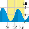 Whitestone tide chart for Friday, May 16, 2025