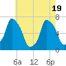 Whitestone tide chart for Monday, May 19, 2025