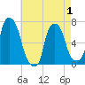 Whitestone tide chart for Thursday, May 1, 2025