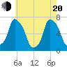 Whitestone tide chart for Tuesday, May 20, 2025