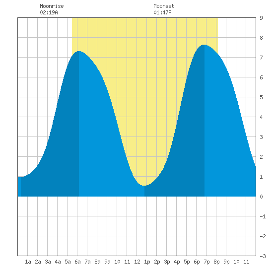 Whitestone tide chart for Wednesday, May 21, 2025