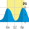 Whitestone tide chart for Wednesday, May 21, 2025