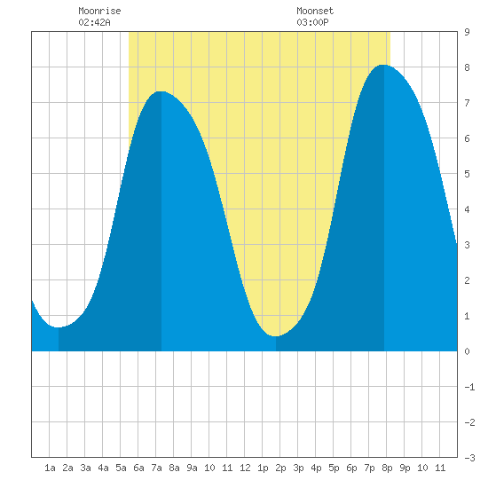 Whitestone tide chart for Thursday, May 22, 2025