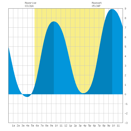 Whitestone tide chart for Saturday, May 24, 2025