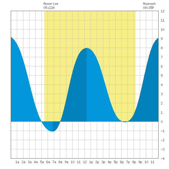 Whitestone tide chart for Tuesday, May 27, 2025