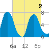 Whitestone tide chart for Friday, May 2, 2025