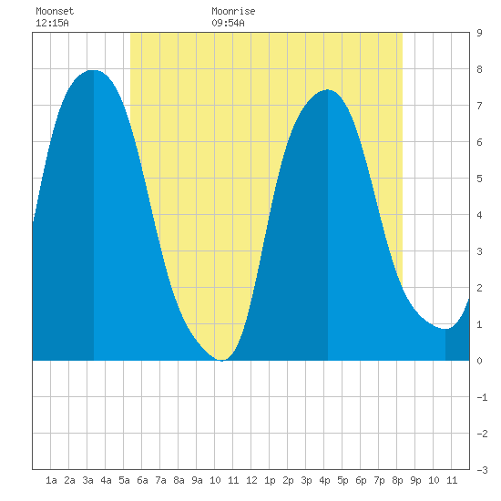 Whitestone tide chart for Saturday, May 31, 2025