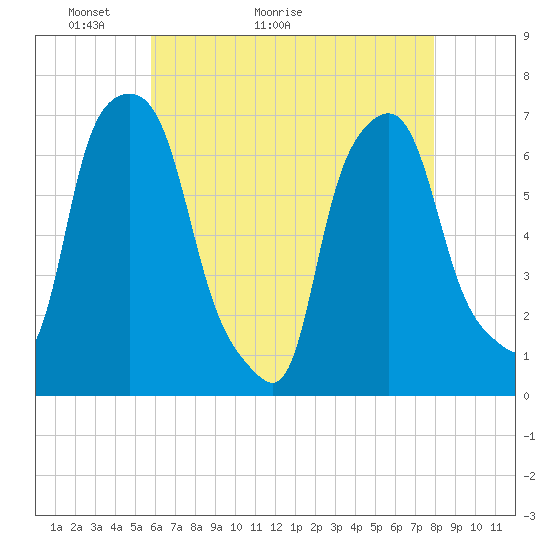 Whitestone tide chart for Saturday, May 3, 2025