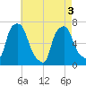 Whitestone tide chart for Saturday, May 3, 2025