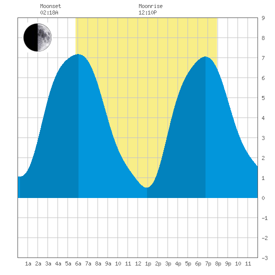 Whitestone tide chart for Sunday, May 4, 2025