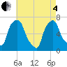 Whitestone tide chart for Sunday, May 4, 2025