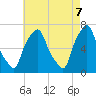 Whitestone tide chart for Wednesday, May 7, 2025