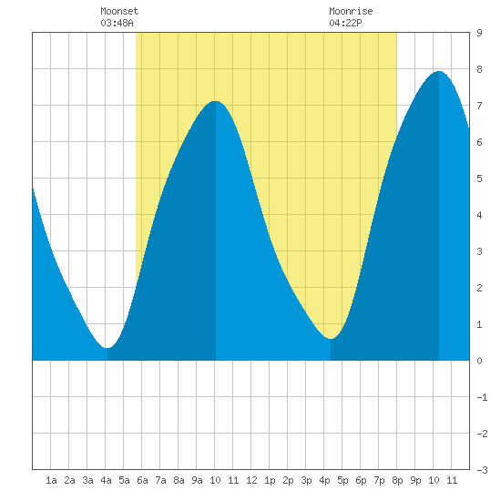 Whitestone tide chart for Thursday, May 8, 2025