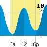 Whitestone tide chart for Tuesday, June 10, 2025