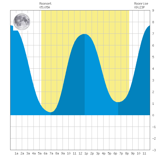 Whitestone tide chart for Wednesday, June 11, 2025