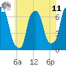 Whitestone tide chart for Wednesday, June 11, 2025