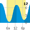 Whitestone tide chart for Thursday, June 12, 2025