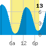 Whitestone tide chart for Friday, June 13, 2025