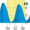 Whitestone tide chart for Sunday, June 15, 2025