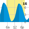 Whitestone tide chart for Monday, June 16, 2025
