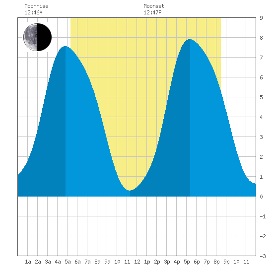 Whitestone tide chart for Wednesday, June 18, 2025