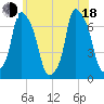 Whitestone tide chart for Wednesday, June 18, 2025