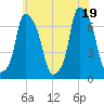 Whitestone tide chart for Thursday, June 19, 2025