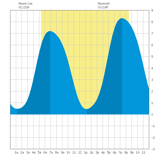 Whitestone tide chart for Friday, June 20, 2025