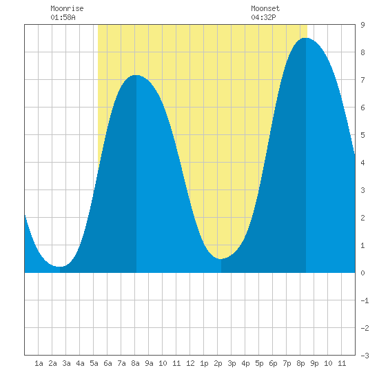 Whitestone tide chart for Saturday, June 21, 2025