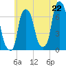Whitestone tide chart for Sunday, June 22, 2025