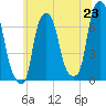 Whitestone tide chart for Monday, June 23, 2025