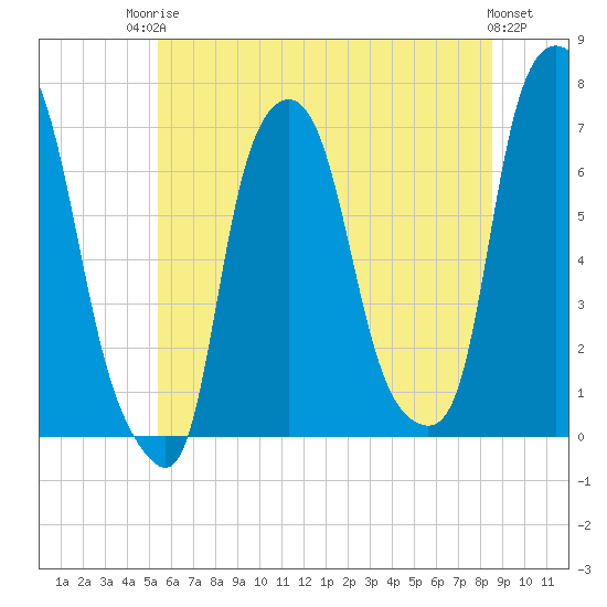 Whitestone tide chart for Tuesday, June 24, 2025