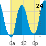 Whitestone tide chart for Tuesday, June 24, 2025
