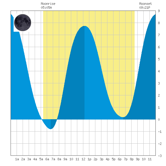 Whitestone tide chart for Wednesday, June 25, 2025