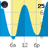 Whitestone tide chart for Wednesday, June 25, 2025