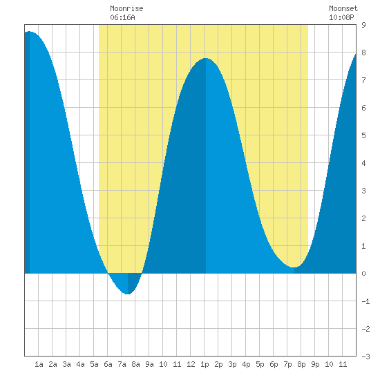 Whitestone tide chart for Thursday, June 26, 2025