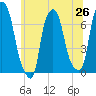 Whitestone tide chart for Thursday, June 26, 2025